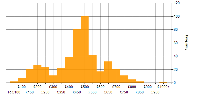 Daily rate histogram for ITSM in the UK