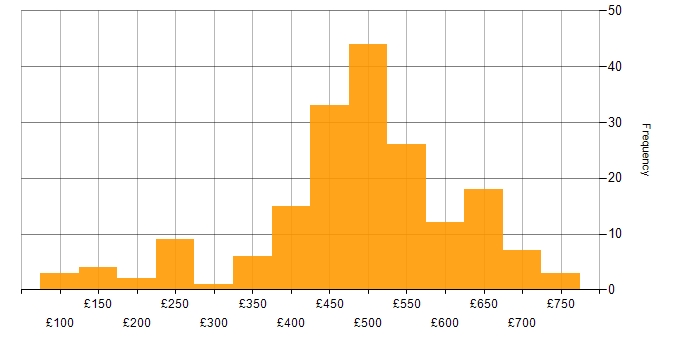 ITSM daily rate histogram for jobs with a WFH option