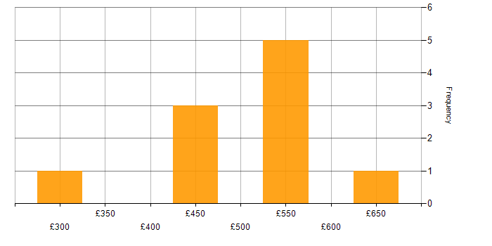 Daily rate histogram for ITSM Developer in England