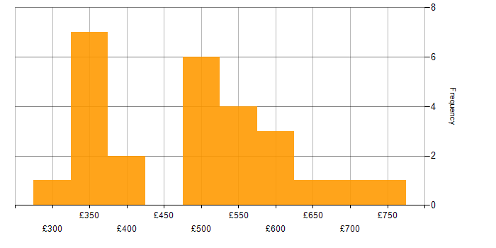 Daily rate histogram for IVR in England