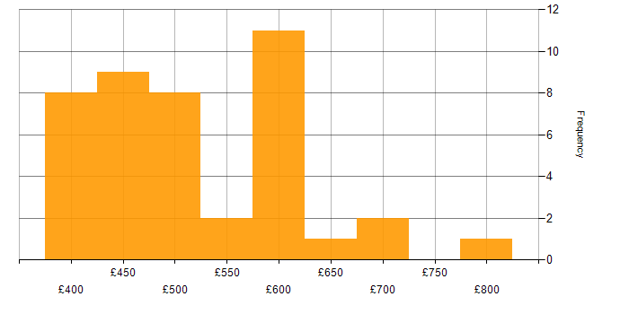 Daily rate histogram for J2EE in the UK