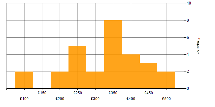 Daily rate histogram for Jamf Pro in London