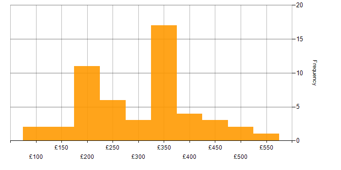 Daily rate histogram for Jamf Pro in the UK