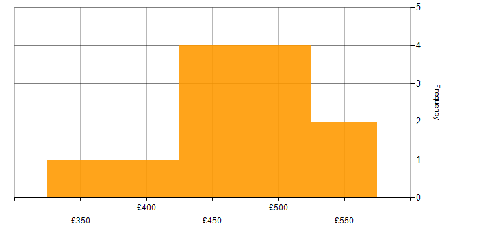 Daily rate histogram for Jasmine in England