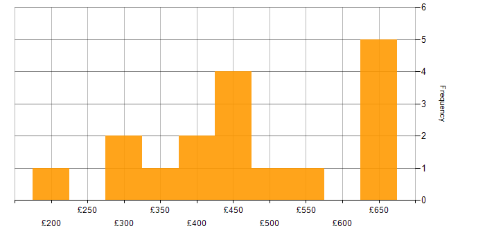 Daily rate histogram for Java in Birmingham