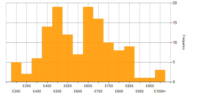 Daily rate histogram for Java in Central London