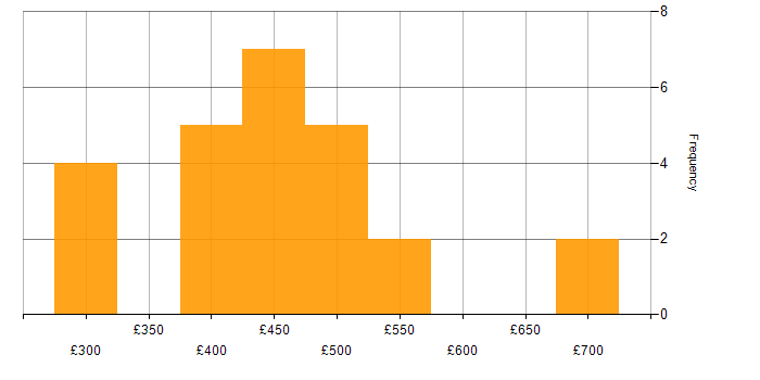 Daily rate histogram for Java in Cheshire