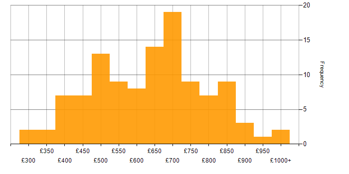 Daily rate histogram for Java in the City of London