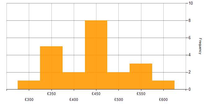 Daily rate histogram for Java in Croydon