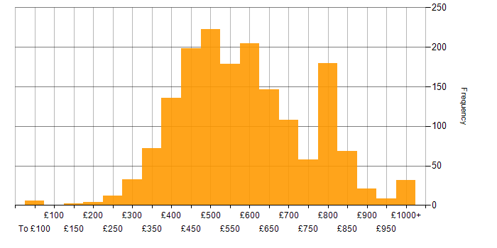 Daily rate histogram for Java in England