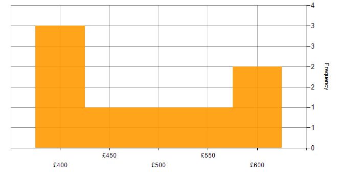 Daily rate histogram for Java in Greenwich
