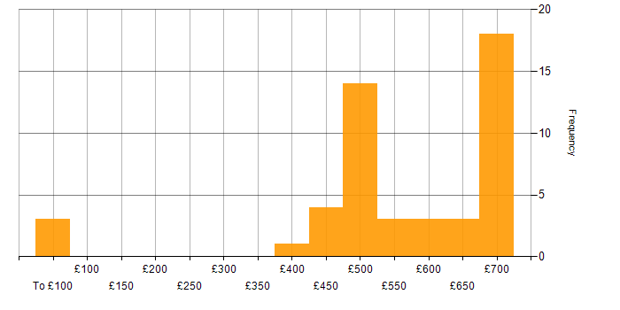 Daily rate histogram for Java in Hampshire