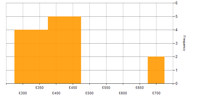 Daily rate histogram for Java in Knutsford