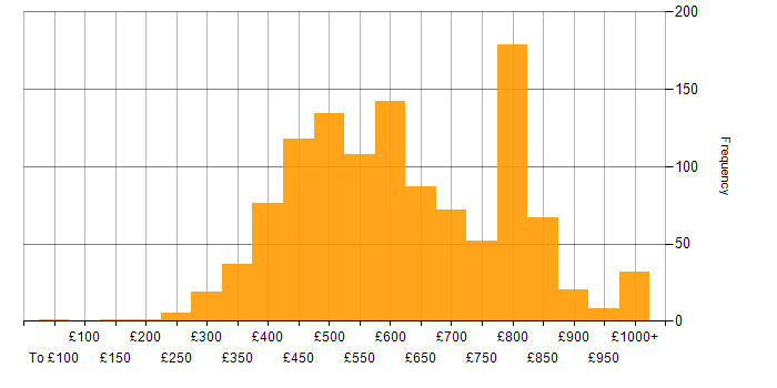 Daily rate histogram for Java in London