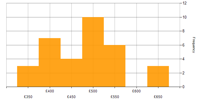 Daily rate histogram for Java in Sheffield
