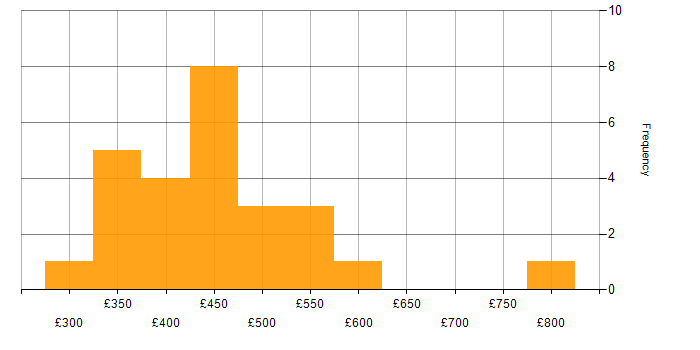 Daily rate histogram for Java in South London