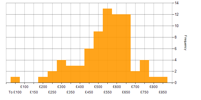 Daily rate histogram for Java in the South West