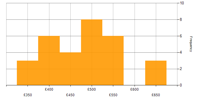Daily rate histogram for Java in South Yorkshire