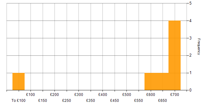 Daily rate histogram for Java in Staines