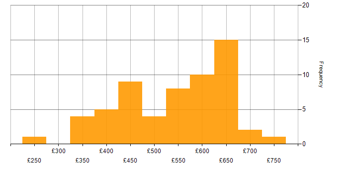 Daily rate histogram for Java in the Thames Valley