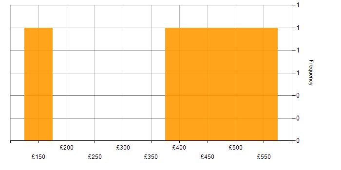 Daily rate histogram for Java in Tyne and Wear