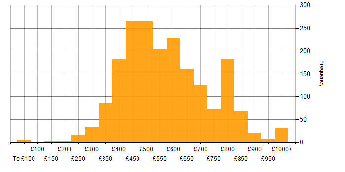 Daily rate histogram for Java in the UK