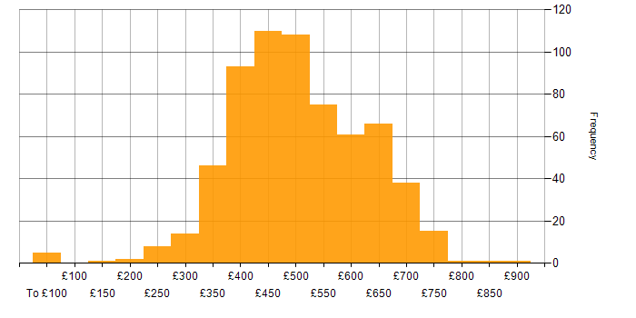 Daily rate histogram for Java in the UK excluding London