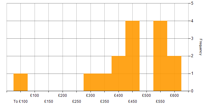 Daily rate histogram for Java in West London