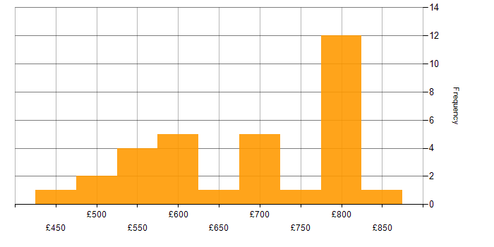 Daily rate histogram for Java Architect in London
