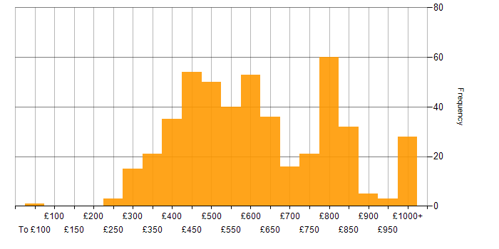 Daily rate histogram for Java Developer in England