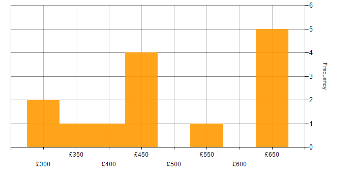 Daily rate histogram for Java Developer in the Midlands