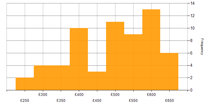 Daily rate histogram for Java Developer in the North of England