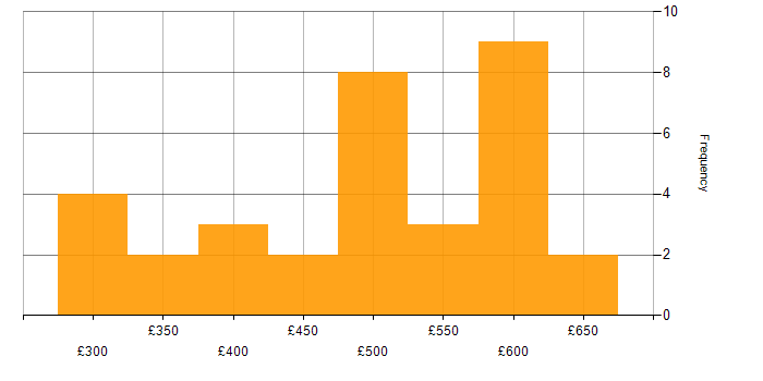 Daily rate histogram for Java Developer in the North West