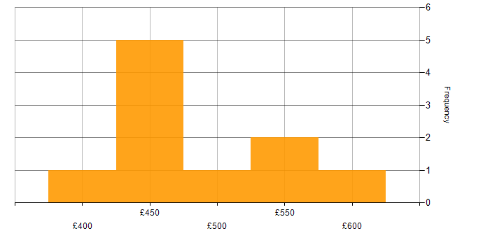 Daily rate histogram for Java Developer in South London