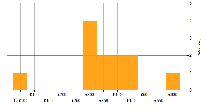 Daily rate histogram for Java Developer in the South West