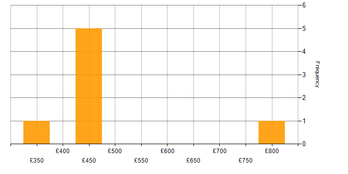 Daily rate histogram for Java EE in London