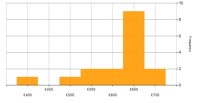 Daily rate histogram for Java EE in the UK excluding London