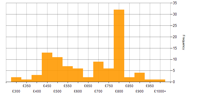 Daily rate histogram for Java Engineer in London