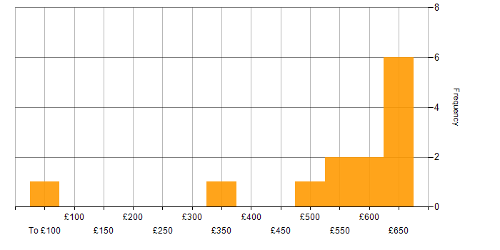 Daily rate histogram for Java Engineer in the South East