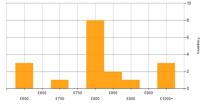 Daily rate histogram for Java Pricing Developer in England