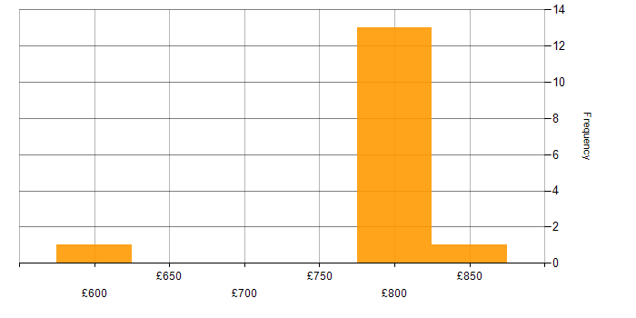 Daily rate histogram for Java Team Leader in England