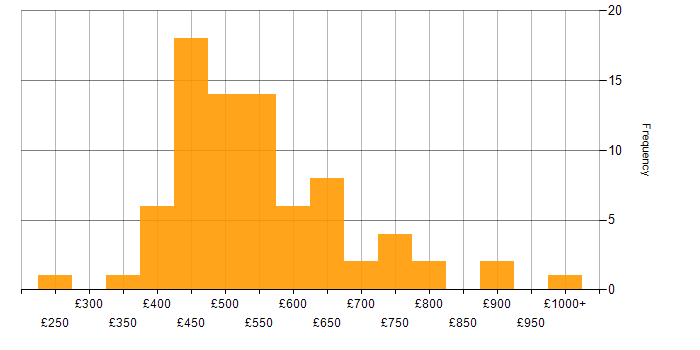 Daily rate histogram for JavaScript in Central London