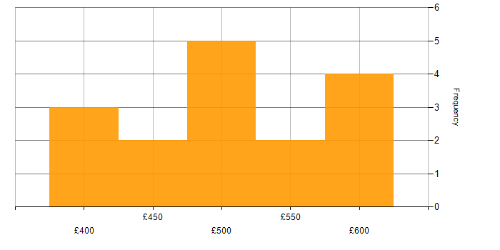 Daily rate histogram for JavaScript in East London