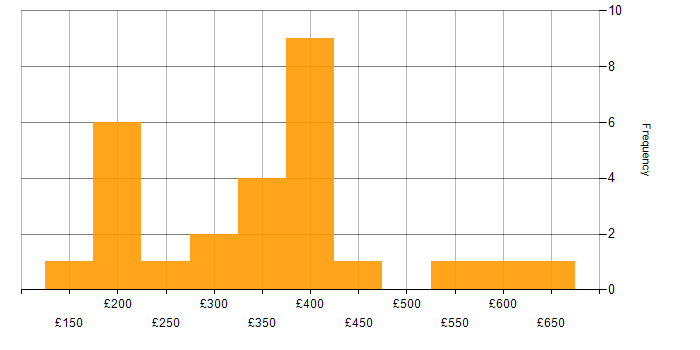 Daily rate histogram for JavaScript in the East Midlands