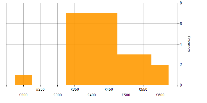 Daily rate histogram for JavaScript in the East of England