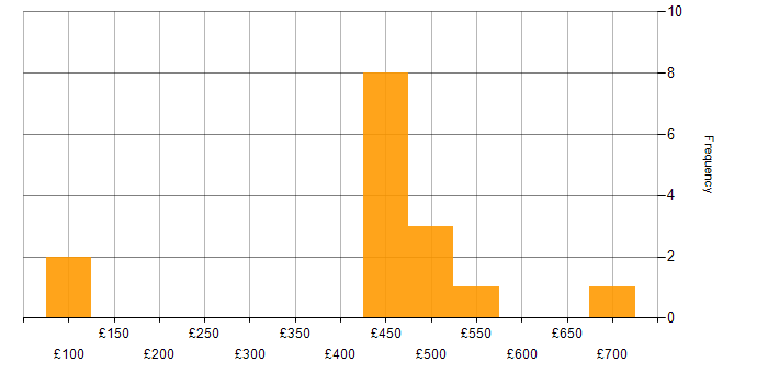 Daily rate histogram for JavaScript in Glasgow