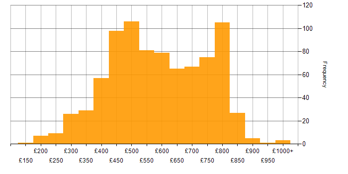 Daily rate histogram for JavaScript in London