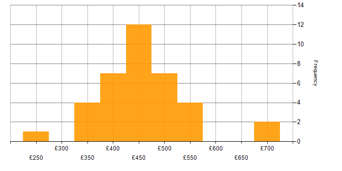 Daily rate histogram for JavaScript in Manchester