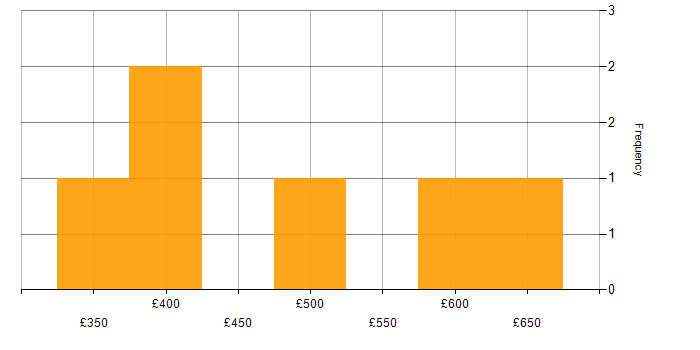 Daily rate histogram for JavaScript in the North East
