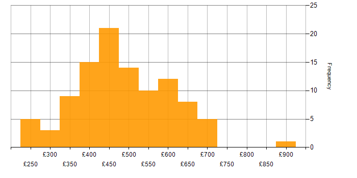Daily rate histogram for JavaScript in the North of England